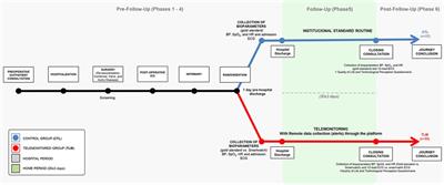 Enhancing cardiac postoperative care: a smartwatch-integrated remote telemonitoring platform for health screening with ECG analysis